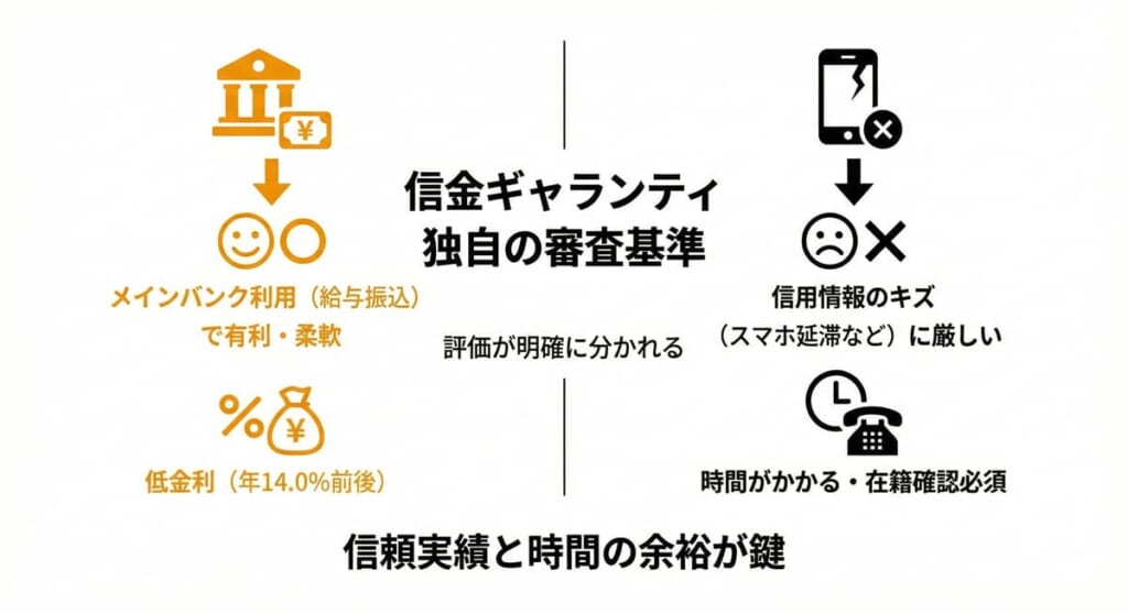 信金ギャランティの審査の口コミ評判の傾向と総括