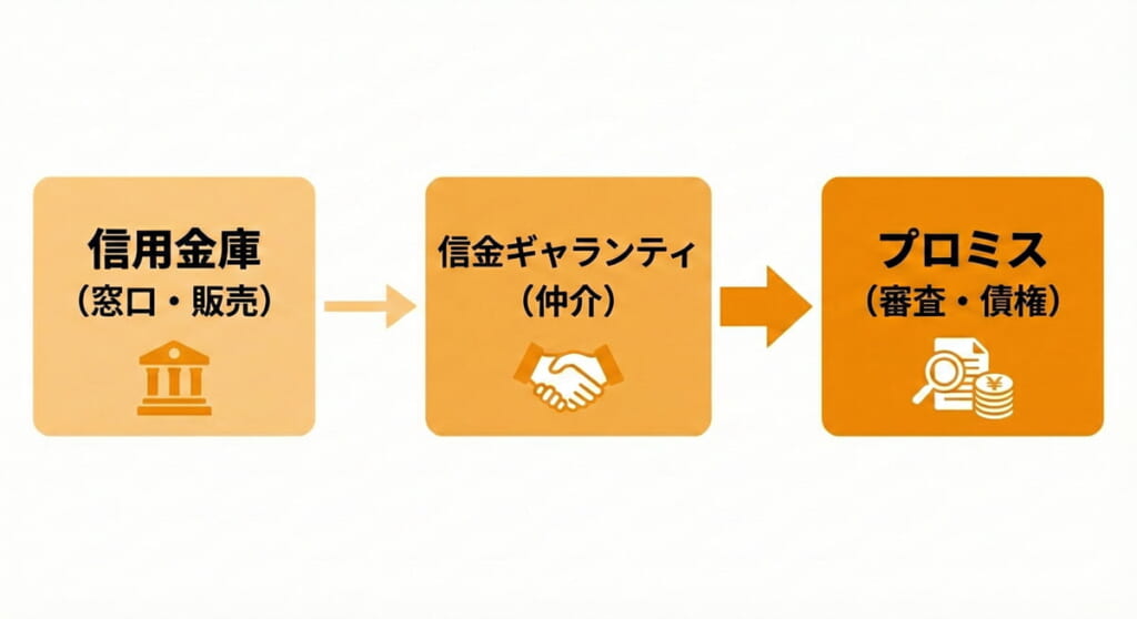 信金ギャランティとプロミスの関係性を表した図解