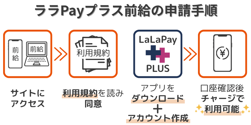 ララPayプラス-前給-申請手順