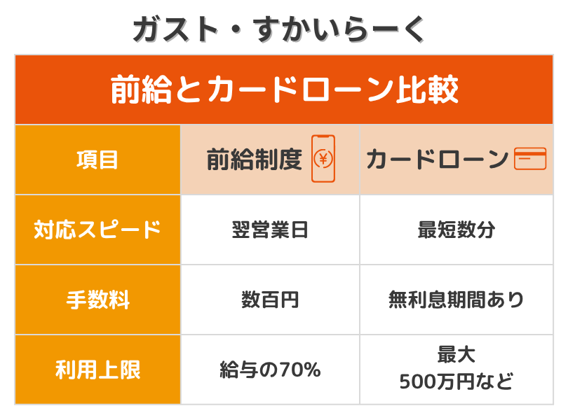 ガスト-すかいらーく-前給-カードローン比較