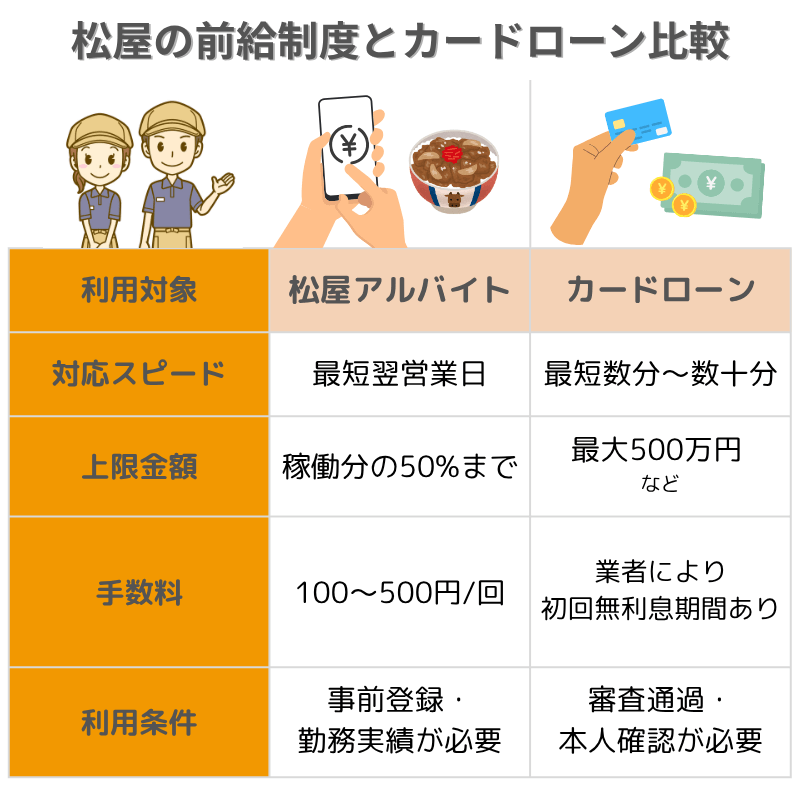 松屋-前給制度-カードローン-比較