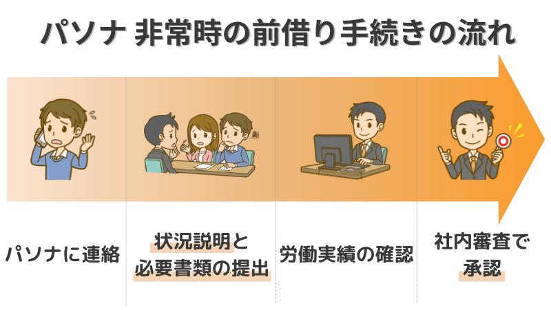 パソナの非常時前借り手続きの流れを図解した画像