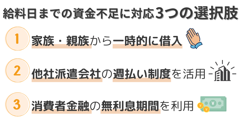 給料日前の資金不足を乗り切る3つの方法を提示した図解