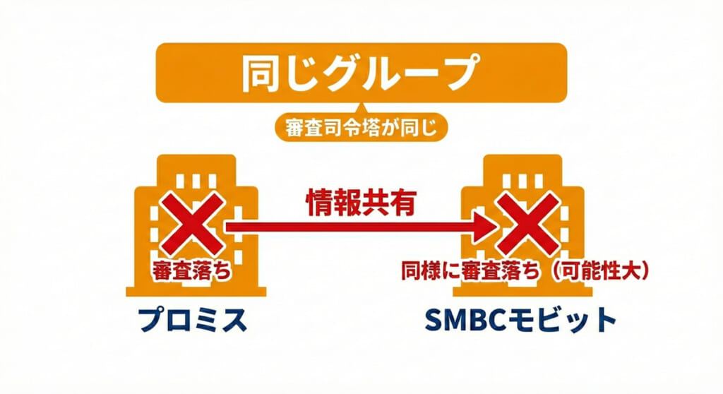 プロミスとSMBCモビットは同じグループ会社であることを示した図解