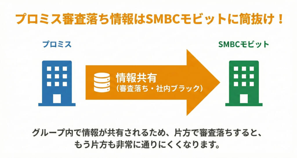 プロミス審査落ち情報はSMBCモビットにも共有されている