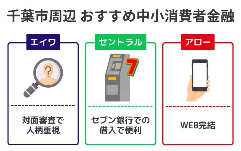 千葉市周辺で利用できる中小消費者金融(エイワ・セントラル・アロー)の特徴比較図解。対面審査、ATM利便性、WEB完結など、大手落ち後の選択肢を解説。