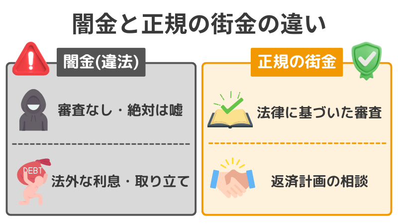 千葉市の闇金と正規街金の比較図解。審査なし・絶対借りれると謳う違法業者のリスク(高利息・取り立て)と、法律を守り審査を行う正規業者の安全性の違い。
