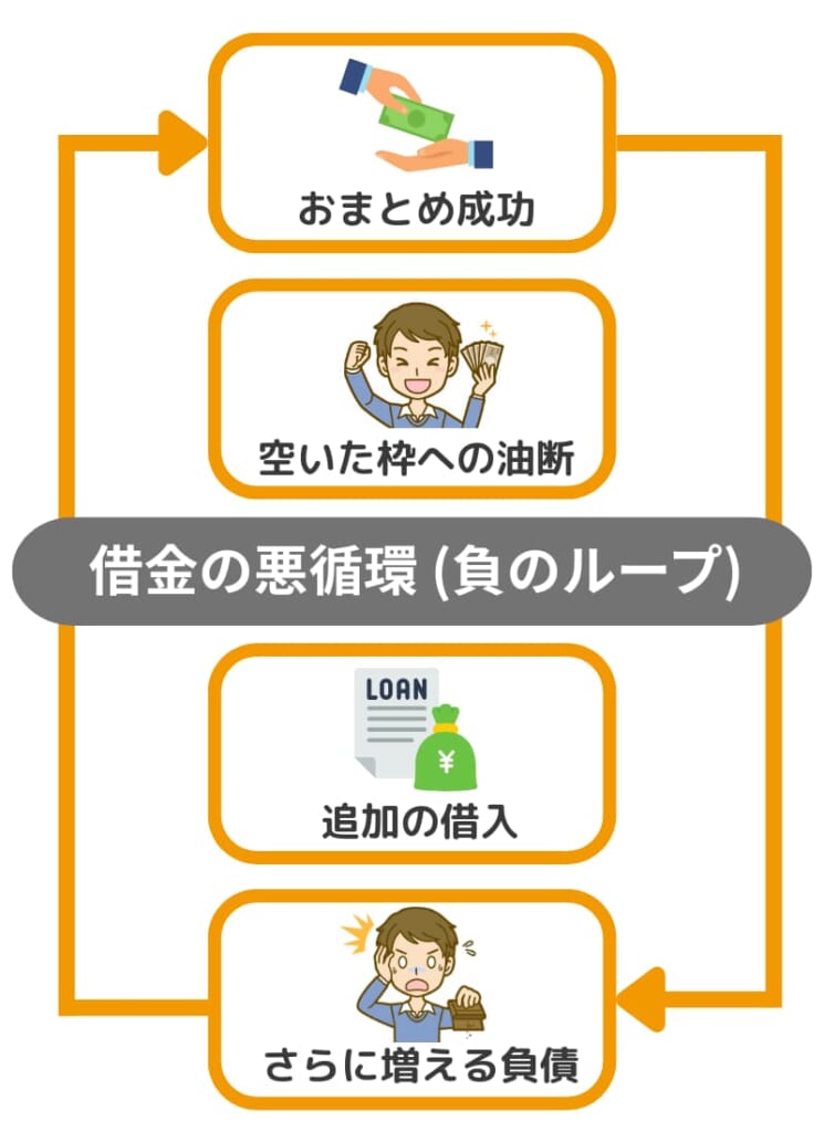 おまとめローン成功後に借金が増える「脳のバグ」の悪循環図。空いた枠で追加借入をしてしまう多重債務者の失敗パターン。