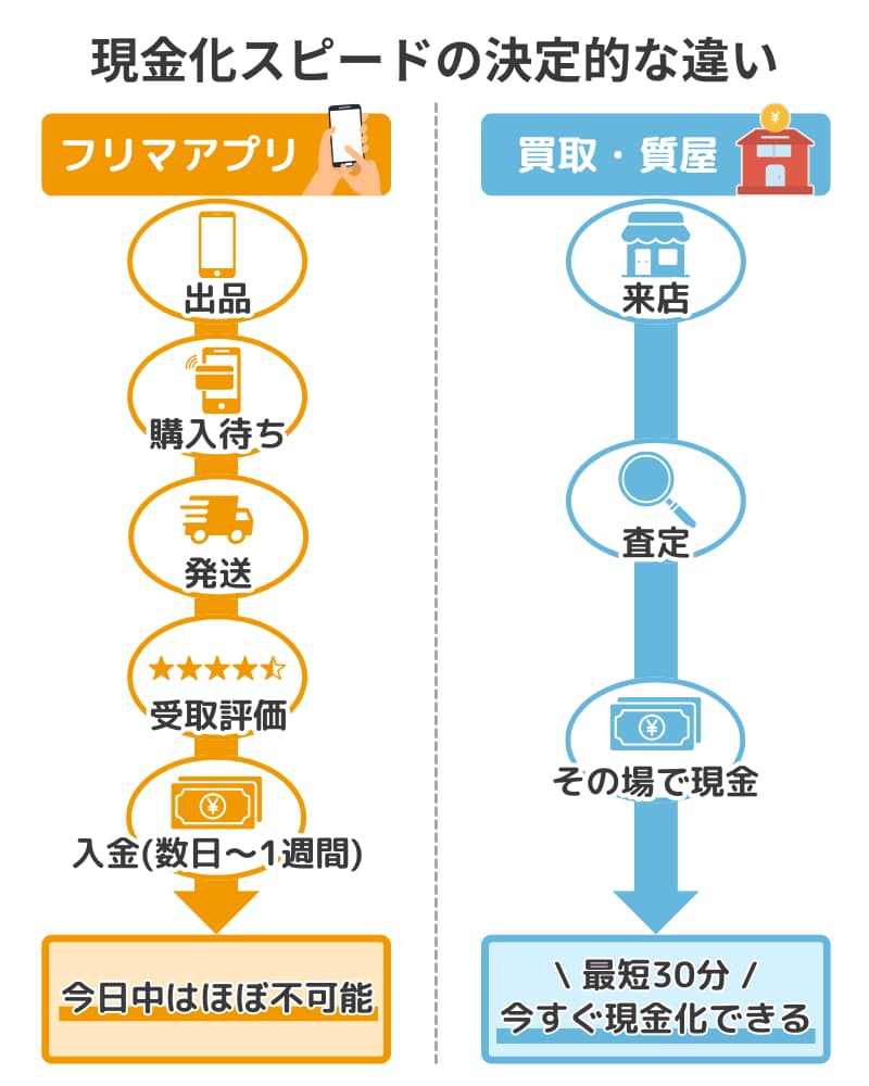 フリマアプリと実店舗買取を比較し、即日現金化できるのは店舗であることを示した図