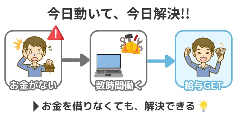 即日払いバイトで「お金がない状態」から「今日中に現金を得るまで」を示した図解