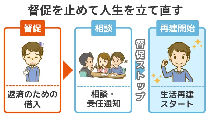 債務整理によって督促が止まり生活再建が始まる流れを示した図解