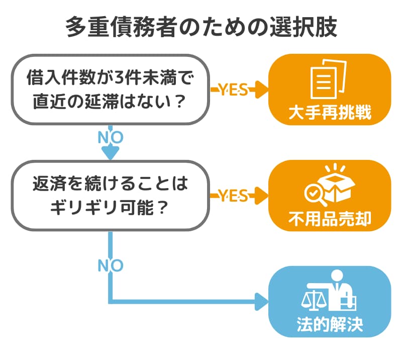 多重債務の状態に合わせた「生存戦略」の選択肢フローチャート。大手の再検討、不用品売却、法的解決のどれを選ぶべきかの判定基準