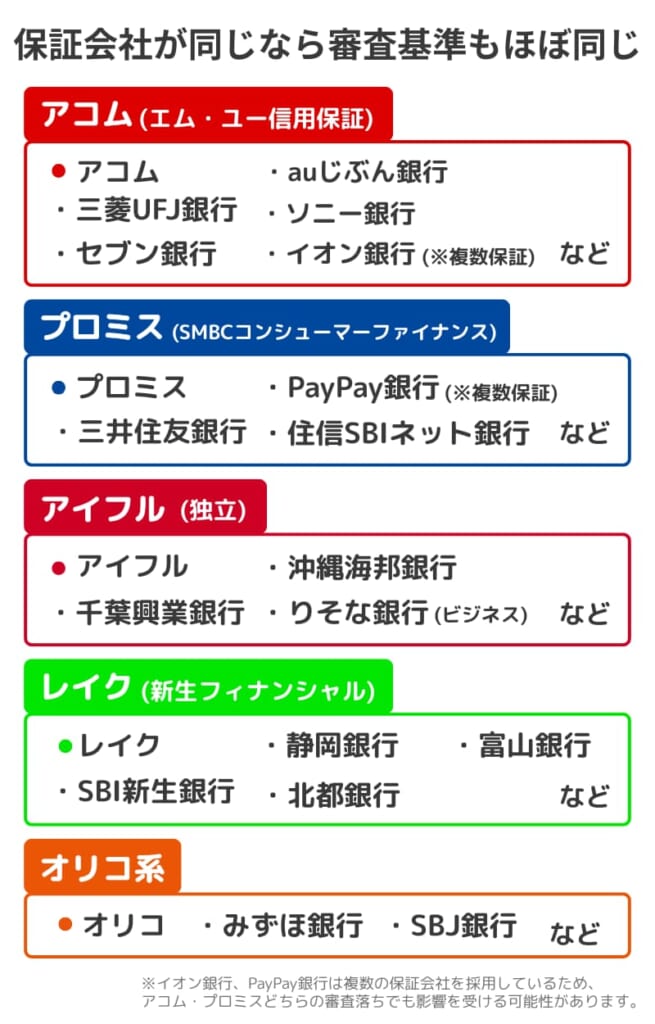 主要カードローンと保証会社（アコム・プロミス・レイク・アイフル・オリコ）の提携関係をまとめた相関図