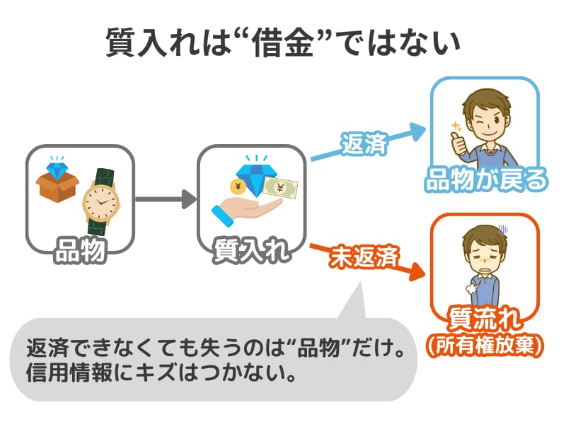 質屋で現金を借りる仕組みと質流れ時のリスクを示した因果関係図