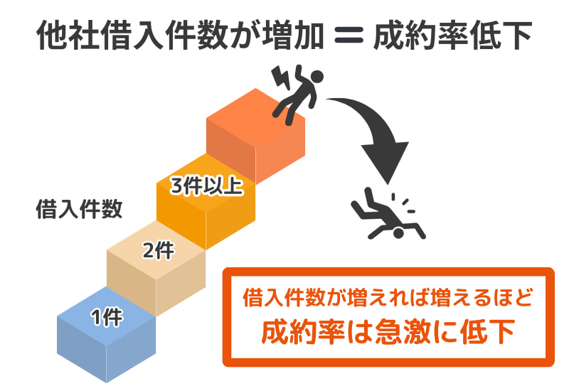 他社借入件数別の消費者金融成約率グラフ。3件以上の借入で否決率が急増する「審査の境界線」を独自データで分析。