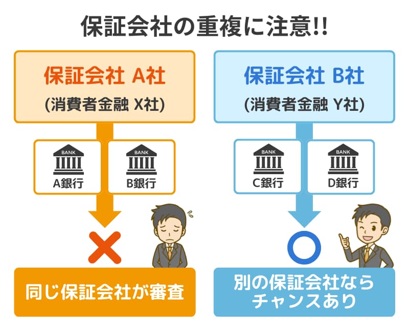 消費者金融と銀行ローンで保証会社が重複すると再審査に通りにくく、別の保証会社なら可能性が残ることを示した図