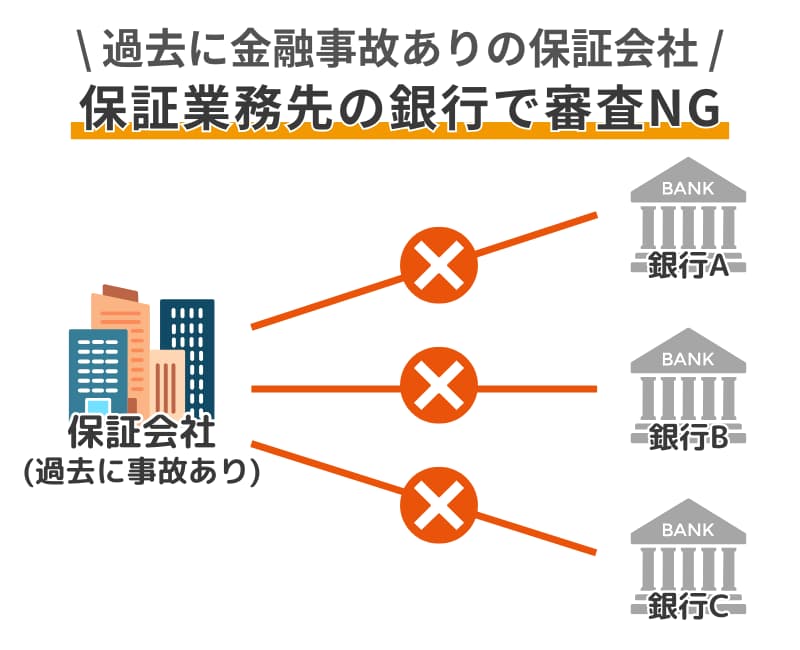 銀行カードローンと保証会社の相関関係図。過去に事故があった保証会社が審査を担当する場合の否決リスクを解説