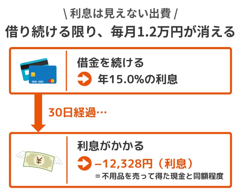 借金を続けると年利15.0%の場合、100万円で30日間に12,328円の利息が発生し現金が減ることを示した因果関係図