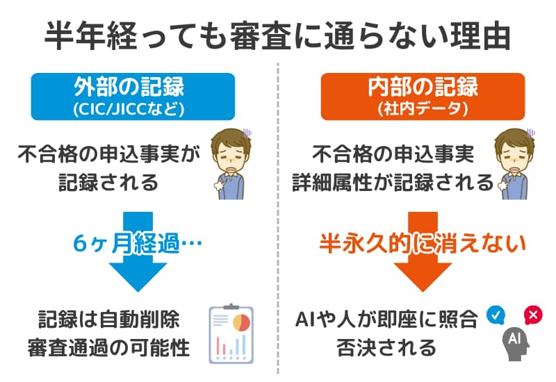 信用情報と社内データの関係性・180日経過後の対応