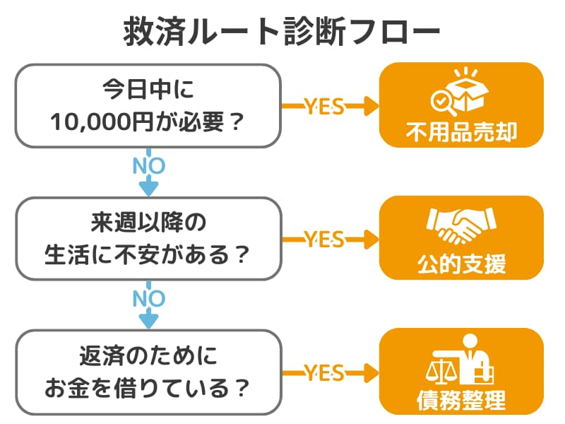 借金以外の救済ルート診断。不用品売却・公的支援・債務整理のどれを選ぶべきかを示す判断図解