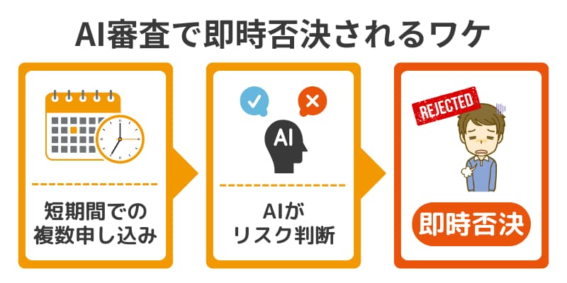 申し込みブラックがAI審査で即否決される仕組みを示した図解