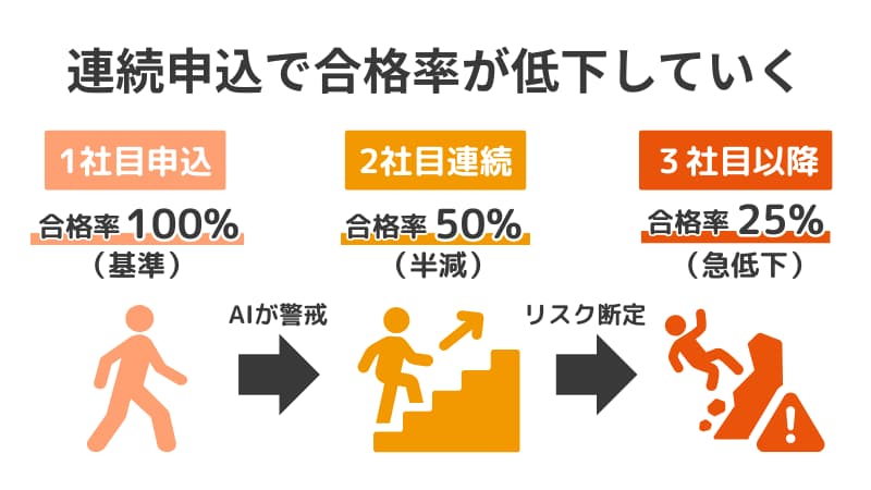 カードローンを短期間に複数申し込んだ場合の通過率低下イメージ