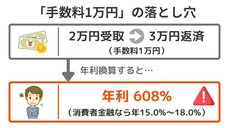 後払い現金化の手数料を年利換算すると608%になることを示した図解
