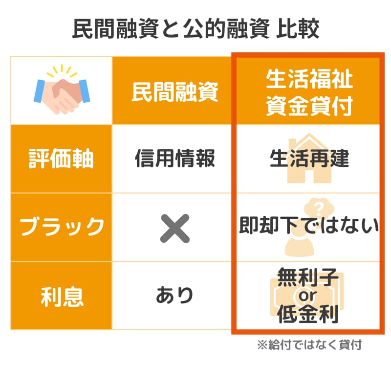 公的融資と民間融資の審査基準の違いを比較した図解