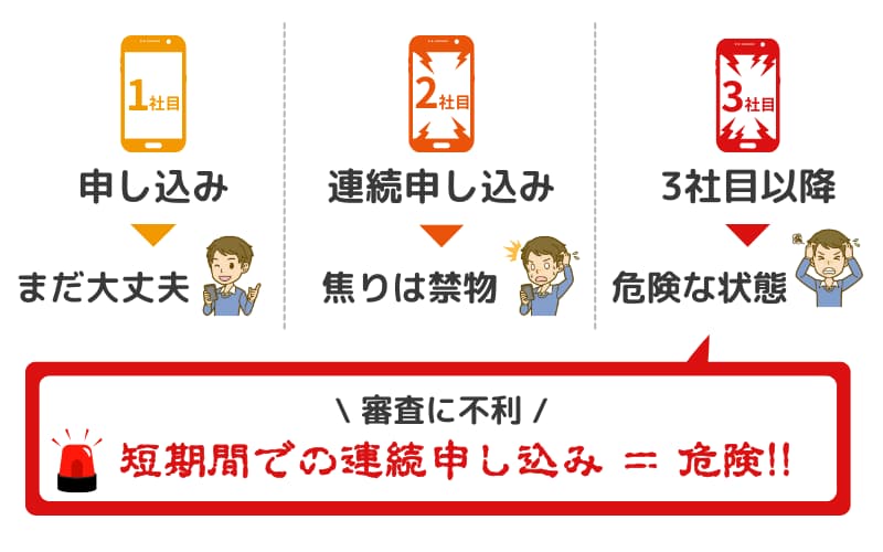 カードローンで連続申し込みをすると審査に不利になる仕組みを表した図