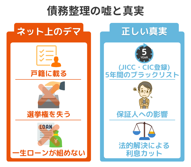 債務整理のデメリットに関する嘘と真実の比較表。戸籍や選挙権への影響は嘘。信用情報の登録期間や保証人への影響が真実。