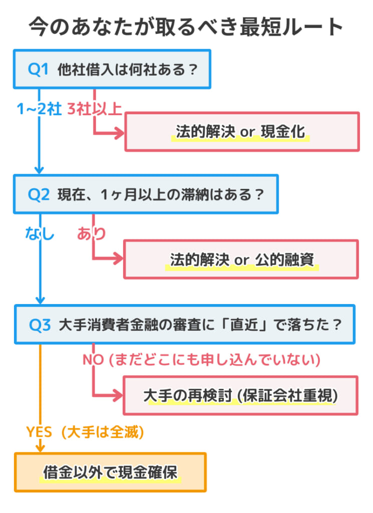 借金がどこからも借りられない時の最短解決ルート診断フローチャート。滞納状況や借入件数から最適な最終手段を判定。
