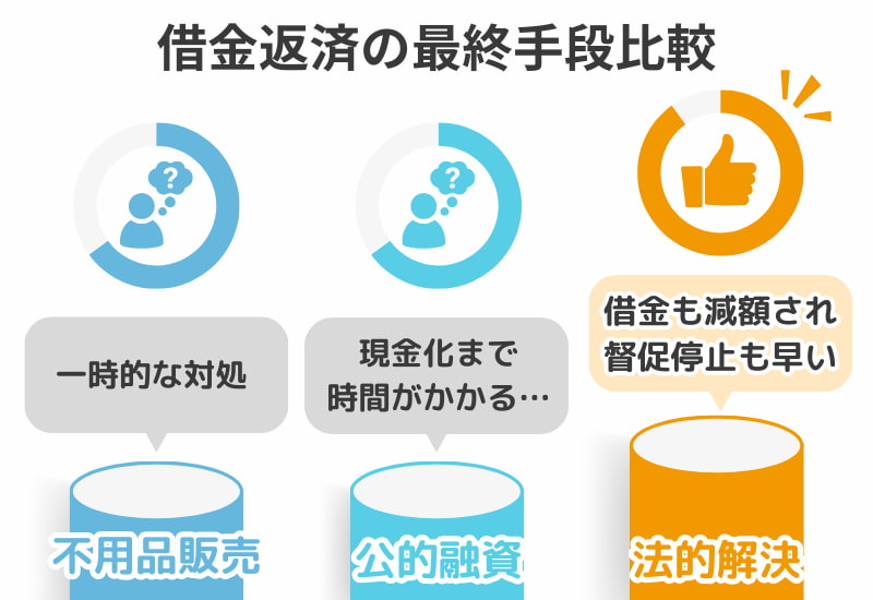 借金返済の最終手段比較表。不用品販売、公的融資、法的解決（債務整理）の現金化スピードと根本解決度の違いを解説。