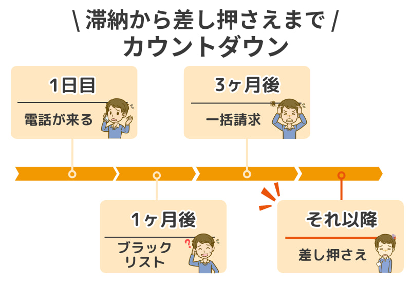 借金滞納から差し押さえまでの時系列タイムライン。督促電話からブラックリスト登録、裁判所による給与差し押さえまでの流れ。