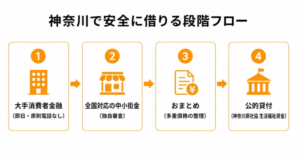神奈川で安全に借りるための大手→中小→おまとめ→公的の段階フロー図