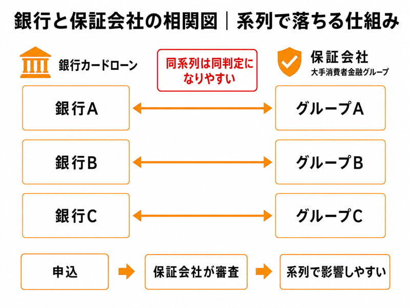 銀行カードローンと保証会社(大手消費者金融グループ)の相関図と、同系列で審査に落ちやすい仕組みの図解