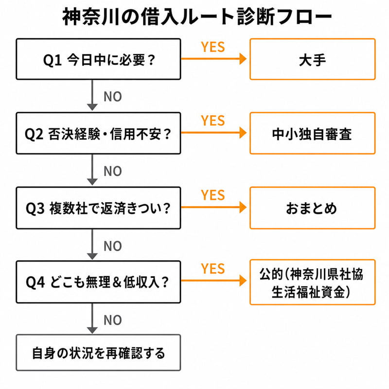 神奈川で大手・中小・おまとめ・公的のどのルートが合うかをYESNOで判定する借入診断フローチャート
