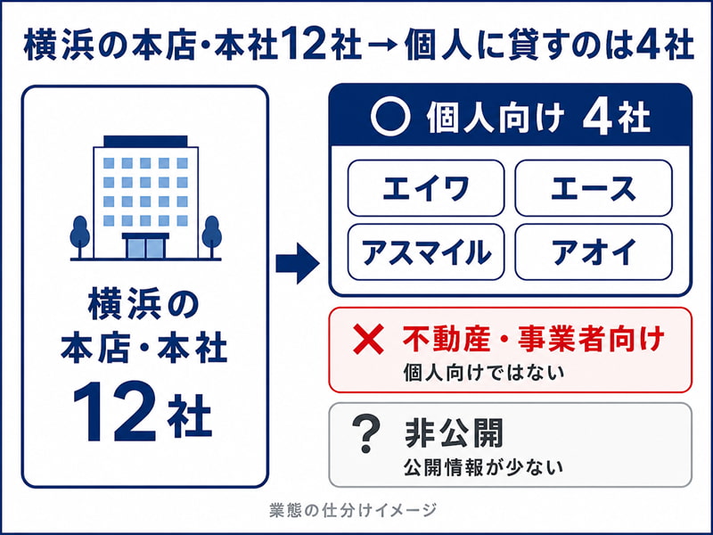 横浜本店・本社の貸金業者12社のうち個人向けは4社だけという業態仕分けの図
