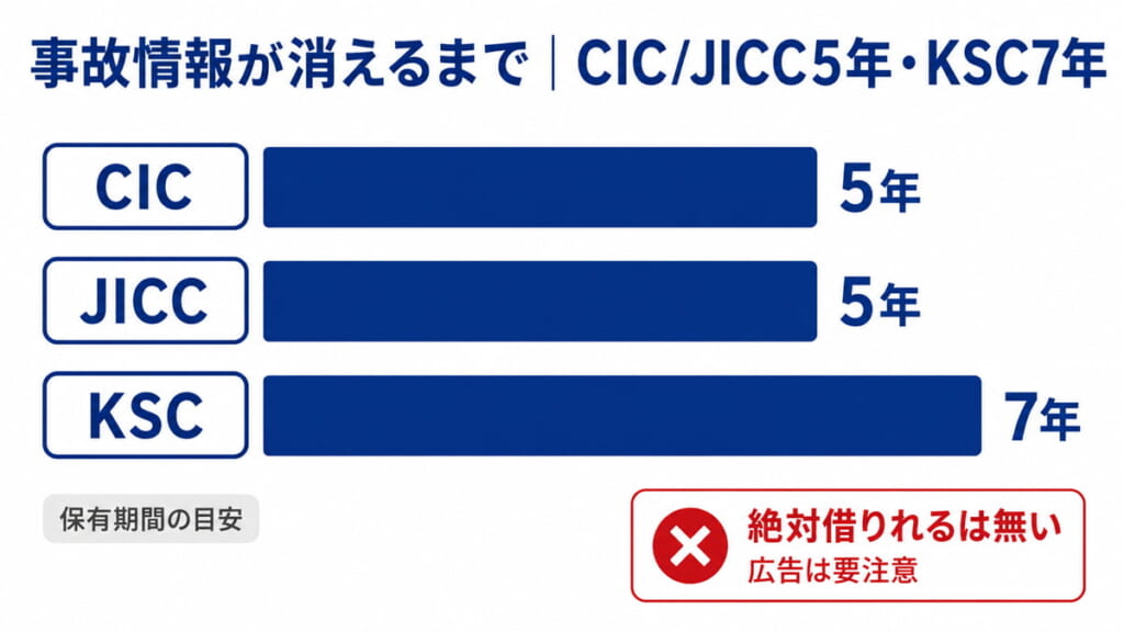 信用情報の事故記録が消える期間(CIC/JICC5年・KSC7年)と絶対借りれる広告への注意の図