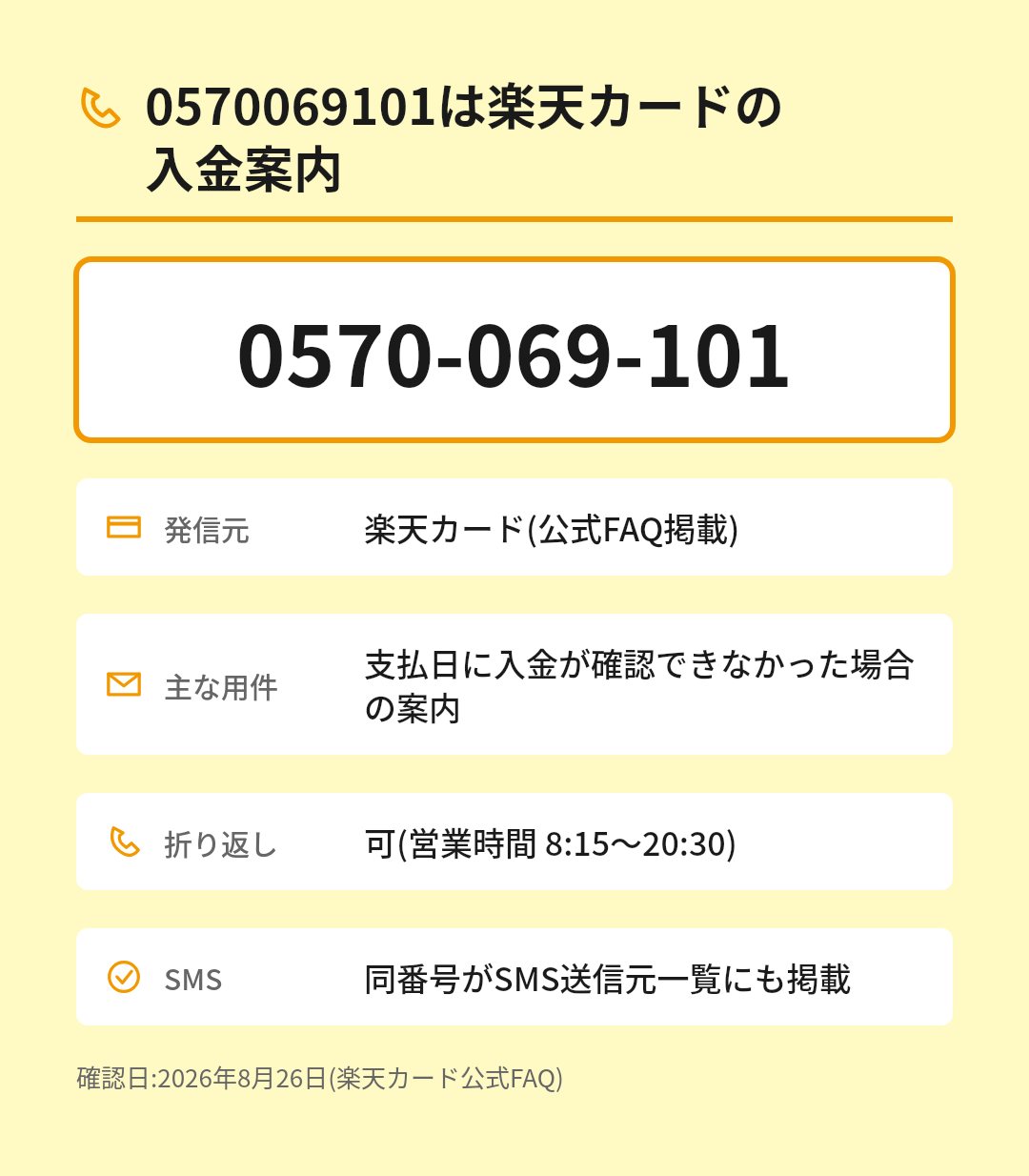 電話番号0570-069-101の情報をまとめた図。発信元は楽天カードで公式FAQに掲載されている。主な用件は支払日に入金が確認できなかった場合の案内。折り返しは営業時間の8時15分から20時30分に可能。同じ番号がSMSの送信元一覧にも掲載されている