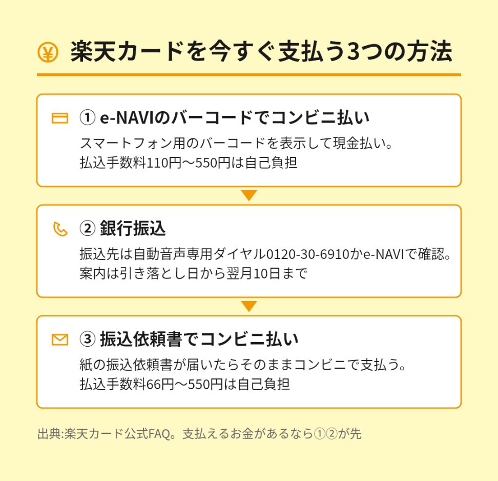 楽天カードを今すぐ支払う3つの方法の図。1つ目は楽天e-NAVIのバーコードでコンビニ払いで、払込手数料110円から550円は自己負担。2つ目は銀行振込で、振込先は自動音声専用ダイヤル0120-30-6910か楽天e-NAVIで確認でき、案内は引き落とし日から翌月10日まで。3つ目は届いた振込依頼書でのコンビニ払いで、払込手数料66円から550円は自己負担。支払える資金があるなら1つ目か2つ目が早い