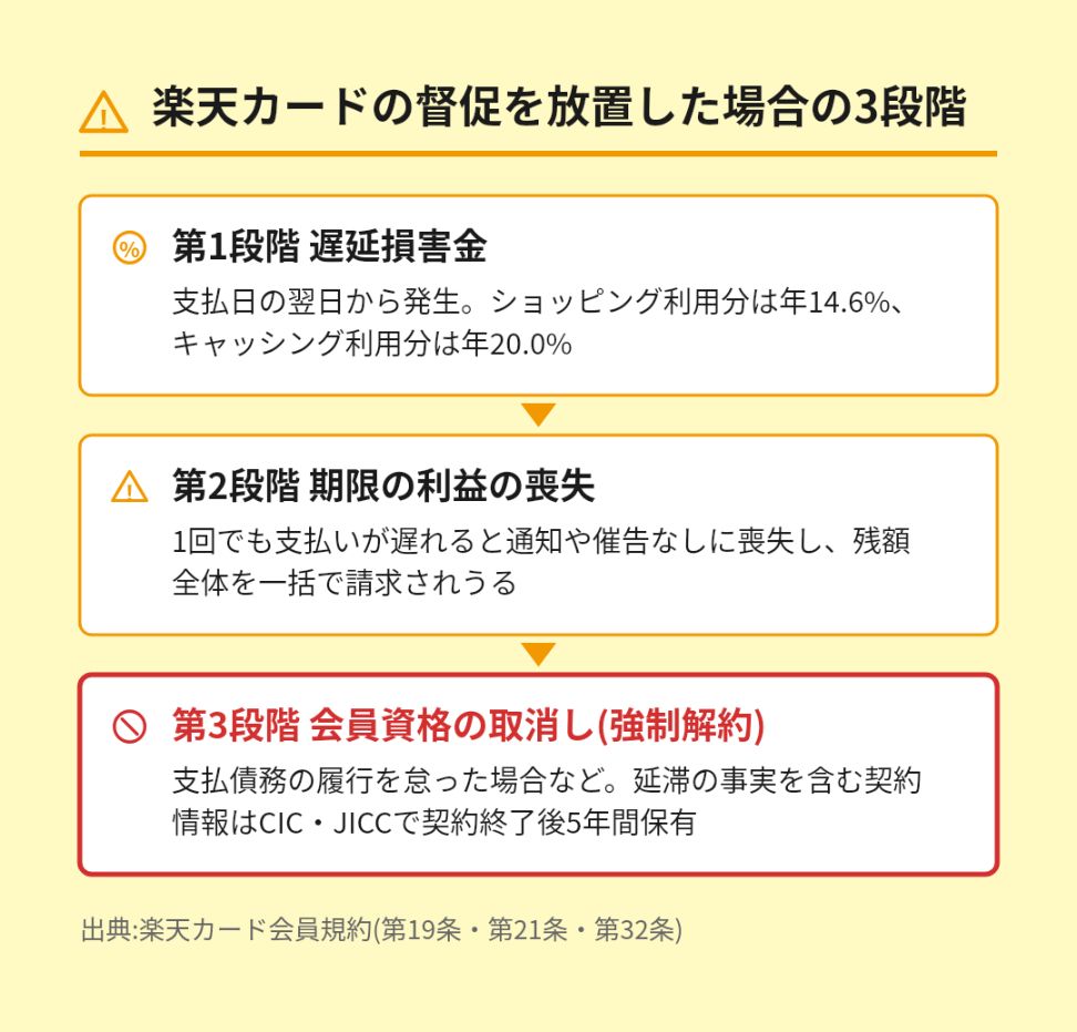 楽天カードの督促を放置した場合に進む3段階の図。第1段階は遅延損害金で、支払日の翌日から発生し、ショッピング利用分は年14.6パーセント、キャッシング利用分は年20.0パーセント。第2段階は期限の利益の喪失で、1回でも支払いが遅れると通知や催告なしに喪失し、残額全体を一括で請求されうる。第3段階は会員資格の取消し、いわゆる強制解約で、CICとJICCに延滞の記録が契約終了後5年間保有される