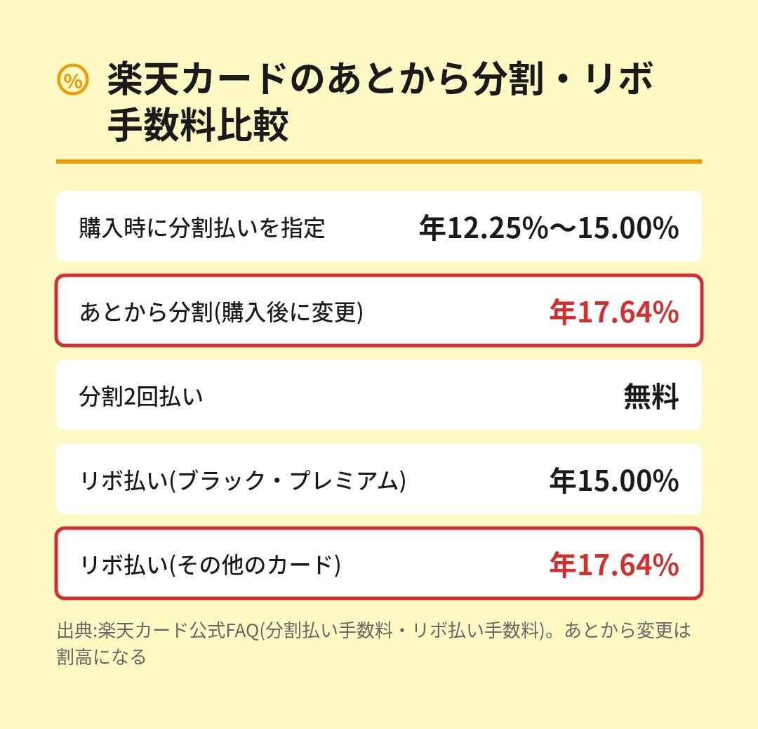 楽天カードの分割払いとリボ払いの手数料を実質年率で比較した図。購入時に分割払いを指定した場合は12.25パーセントから15.00パーセント。あとから分割は17.64パーセントで割高。分割2回払いは無料。リボ払いは楽天ブラックカードと楽天プレミアムカードが15.00パーセント、その他のカードは17.64パーセント