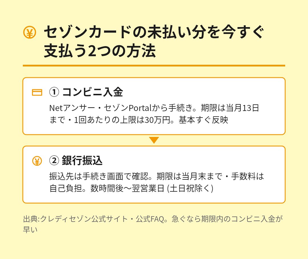 セゾンカードの未払い分を今すぐ支払う2つの方法の図。1つ目はコンビニ入金で、NetアンサーかセゾンPortalから手続きし、期限は当月13日まで、1回あたりの上限は30万円、基本すぐ反映される。2つ目は銀行振込で、振込先は手続き画面で確認し、期限は当月末まで、手数料は自己負担、反映は数時間後から翌営業日。急ぐ場合は期限内ならコンビニ入金が早い