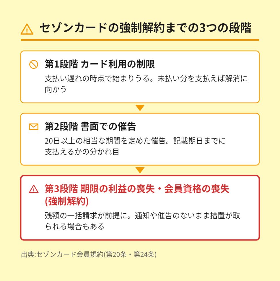 セゾンカードの強制解約までの3つの段階の図。第1段階はカード利用の制限で、支払い遅れの時点で始まりうるが、未払い分を支払えば解消に向かう。第2段階は書面での催告で、20日以上の相当な期間を定めた催告があり、記載期日までに支払えるかの分かれ目になる。第3段階は期限の利益の喪失と会員資格の喪失、いわゆる強制解約で、残額の一括請求が前提になり、通知や催告のないまま措置が取られる場合もある